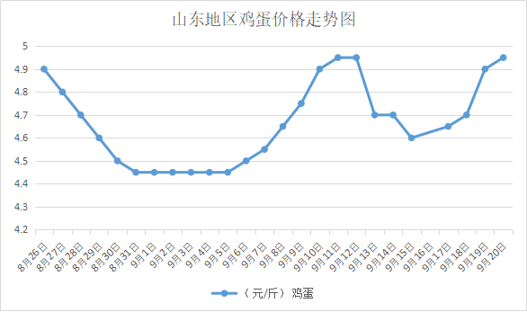 2018年9月20日鸡蛋报价:中秋临近各地上演最后疯狂
