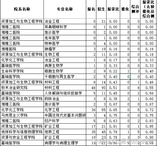 这些专业报了也录不了！中南大学2018年硕士研究生招生数据分析