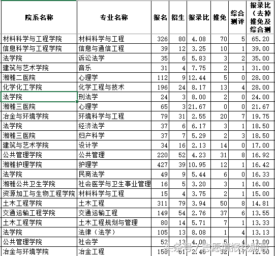这些专业报了也录不了！中南大学2018年硕士研究生招生数据分析