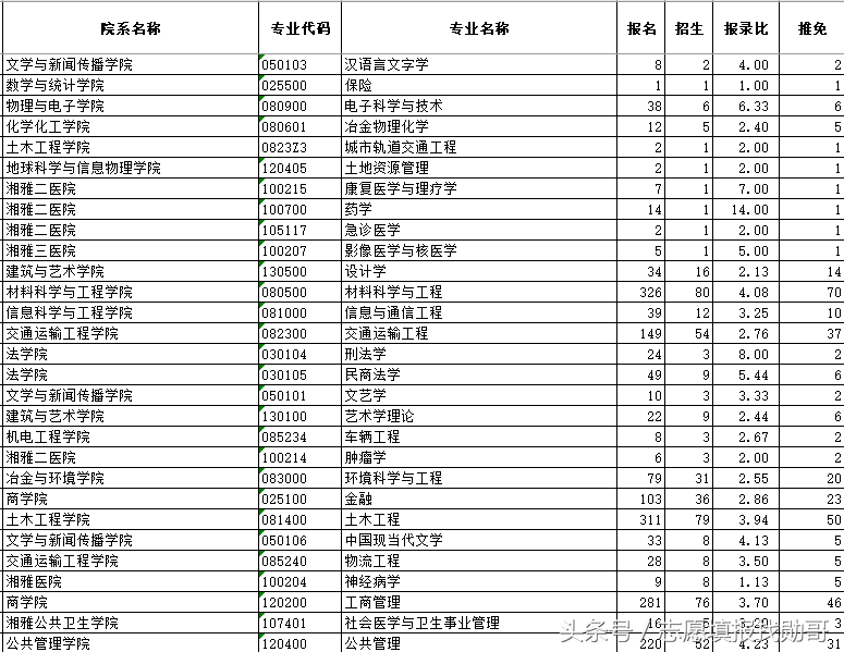 这些专业报了也录不了！中南大学2018年硕士研究生招生数据分析