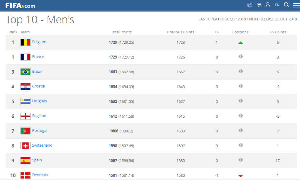 2018世界杯后排名(国家队排名：国足第76亚洲第7 比利时法国并列榜首)