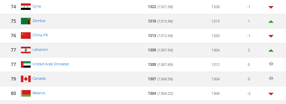 2018世界杯后排名(国家队排名：国足第76亚洲第7 比利时法国并列榜首)