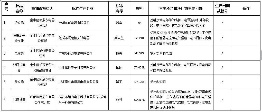 成都工商抽检：欧尚多个按摩产品质量不合格