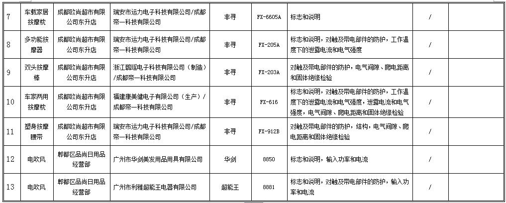 成都工商抽检：欧尚多个按摩产品质量不合格