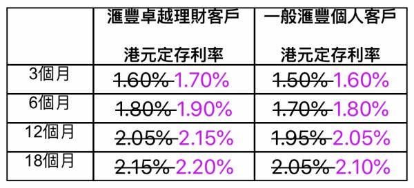 美联储加息在即，香港银行纷纷提早上调存款利率