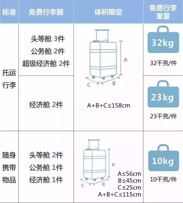 飞机托运,飞机托运怎么收费