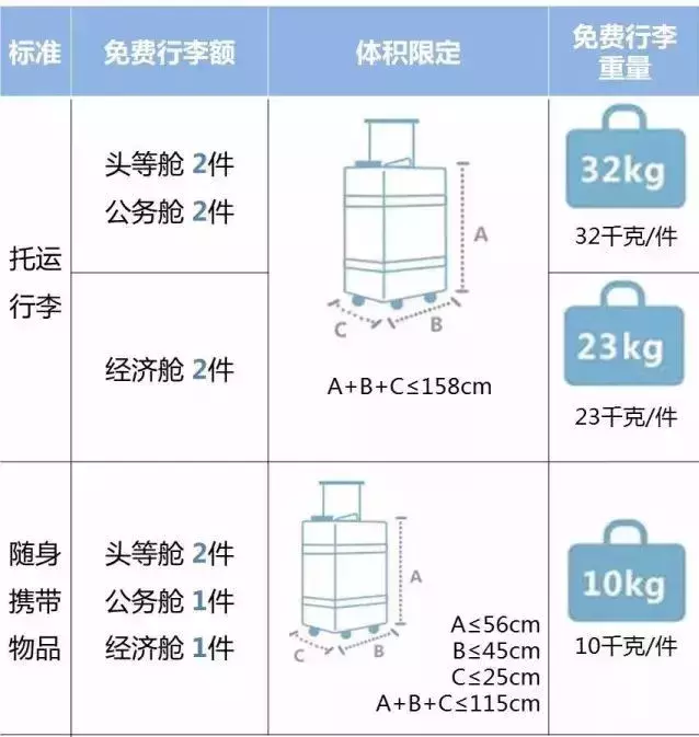 飞机托运,飞机托运怎么收费