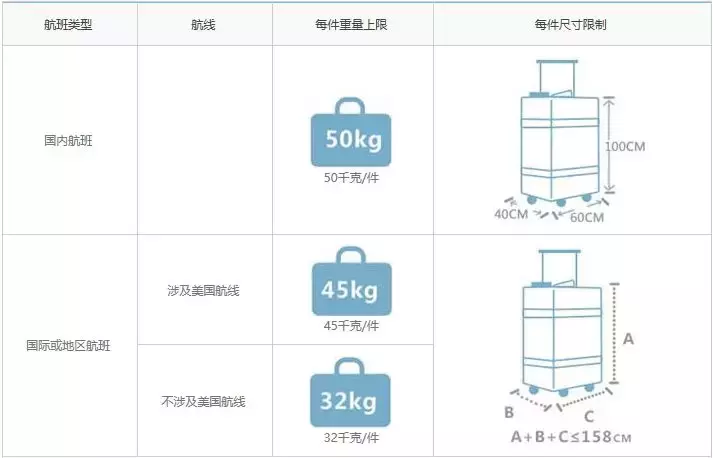 飞机托运,飞机托运怎么收费