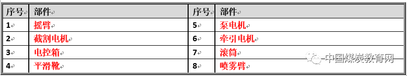 高级采煤机试题