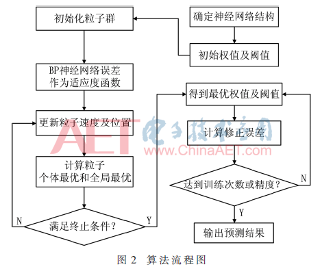 基于PSO-BP神经网络的人体穴位定位系统设计