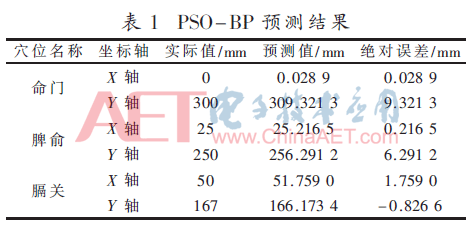 基于PSO-BP神经网络的人体穴位定位系统设计