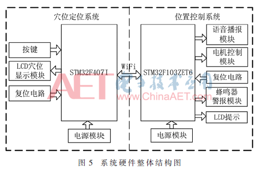 基于PSO-BP神经网络的人体穴位定位系统设计