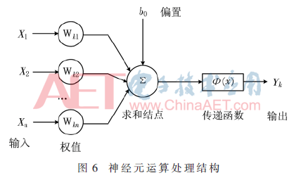 基于PSO-BP神经网络的人体穴位定位系统设计