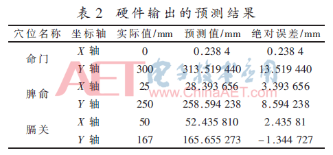 基于PSO-BP神经网络的人体穴位定位系统设计