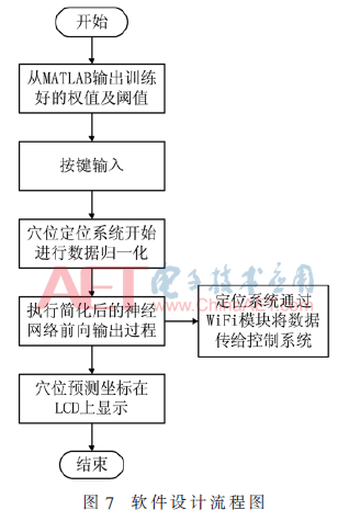 基于PSO-BP神经网络的人体穴位定位系统设计