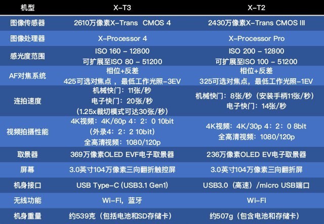 xt3(颜值担当的实力派 富士旗舰无反X-T3评测)