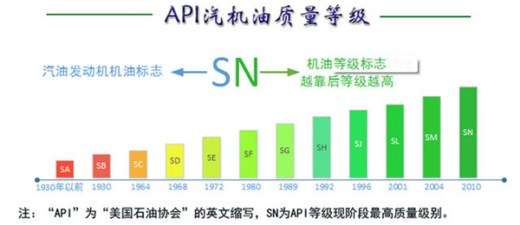 机油级别分类高低(汽车机油级别是怎么划分的 如何进行区分)