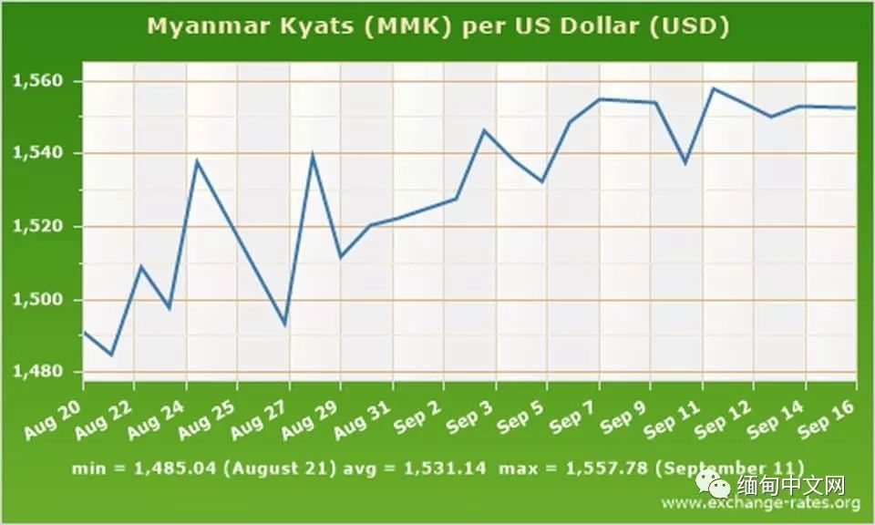 缅甸国内美元汇率涨太快，民众叫苦声连连