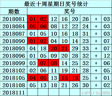 易衍双色球第2018111期：偶数蓝球继续开出，独蓝关注06