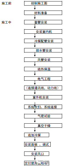 多联机空调施工组织设计方案