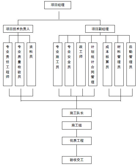 多联机空调施工组织设计方案