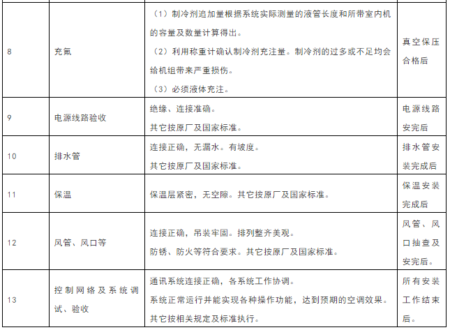 多联机空调施工组织设计方案