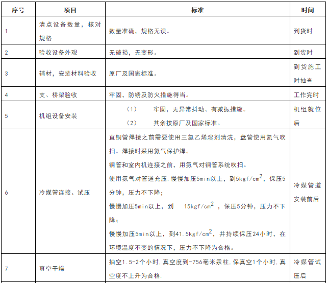 多联机空调施工组织设计方案