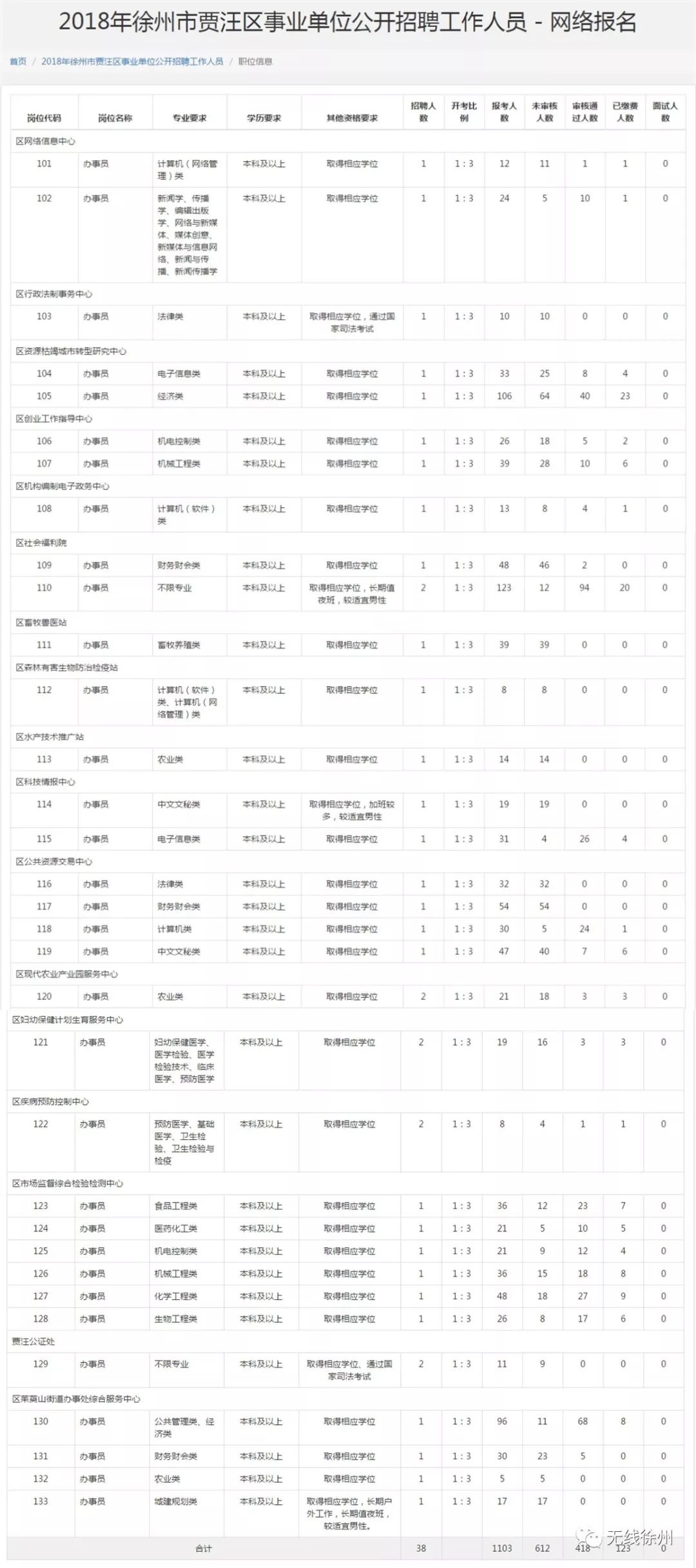 徐州事业单位招聘（好消息）