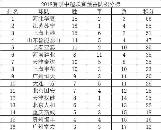 中超预备队联赛(中超预备队综述及积分榜，华夏9比2大胜领跑，苏宁逆转恒大)