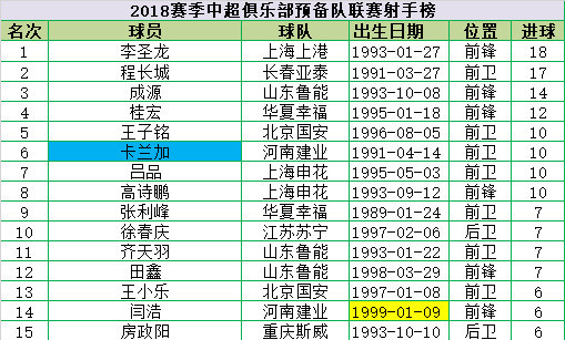 2019中超预备队联赛射手榜（中超预备队积分榜：华夏9-2大胜领跑苏宁第2 上港前锋独霸射手榜）