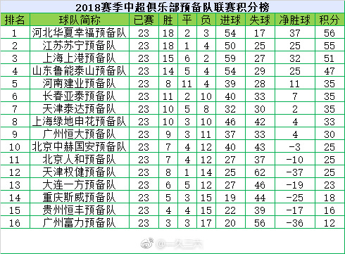 2019中超预备队联赛射手榜（中超预备队积分榜：华夏9-2大胜领跑苏宁第2 上港前锋独霸射手榜）