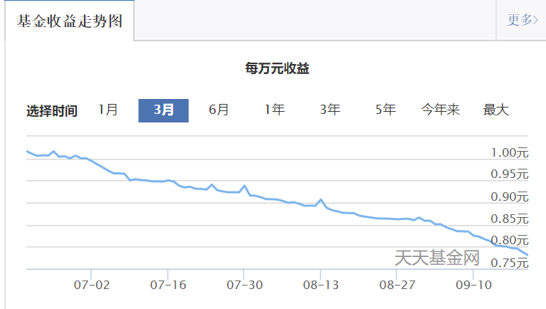 余额宝平均收益连续跌破3%！10万本金一天只赚不到8块 丨 Mr.Data