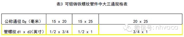 还分不清水暖管件分类和规格尺寸？看这里就对了