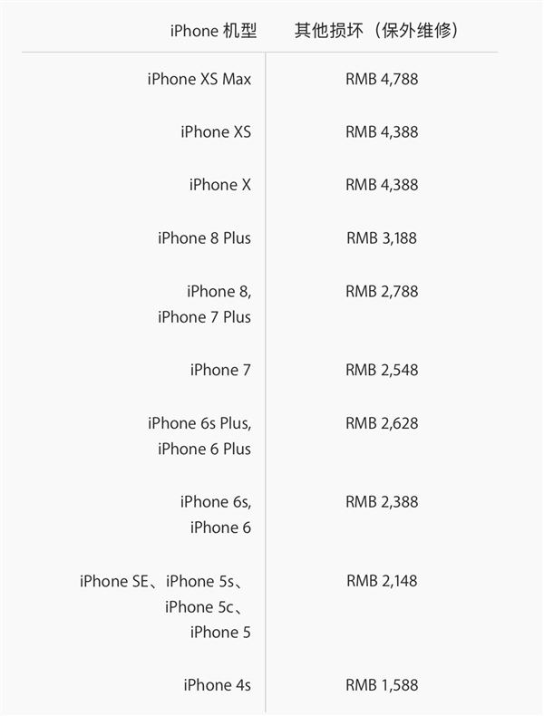 摔不起！iPhone XS/XS Max维修费用公布，网友：见面请保持距离