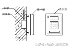 门禁系统安装工艺标准