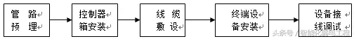 门禁系统安装工艺标准