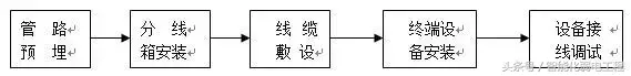 可视对讲系统施工安装工艺