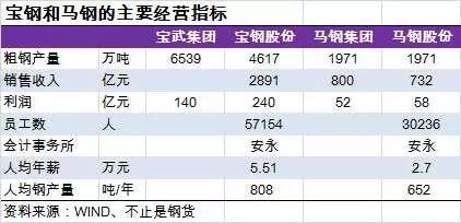 宝武、马钢重组合并传闻又起，重演“澄清-再确认”戏码？