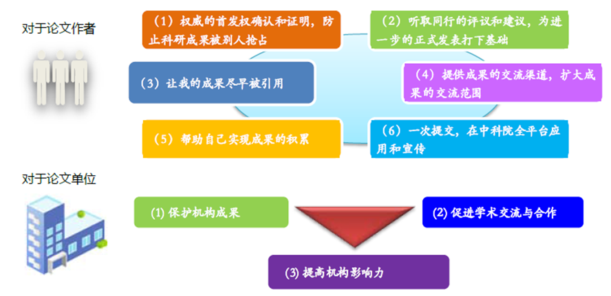 orcid注册（来自中科院的技论文预发布平台）