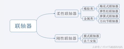 电机上的常见联轴器有几种？分为几类？