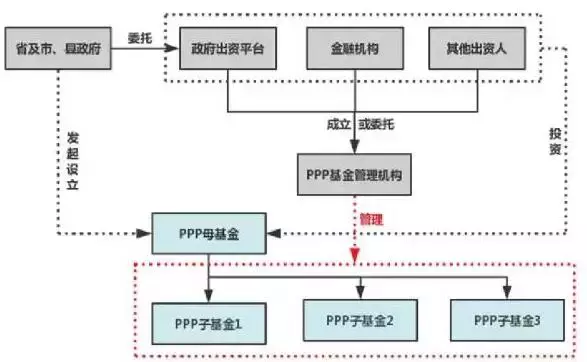 图解PPP基金的运作模式