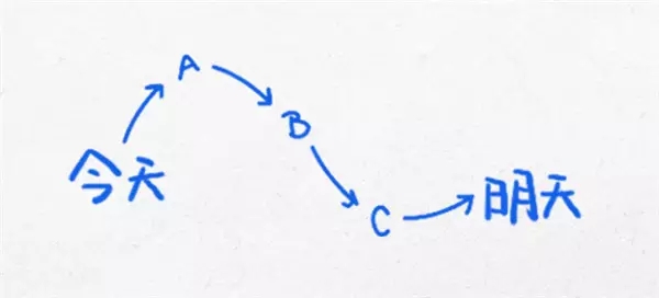 10张思维图送给迷茫时的你，帮助你解决99%的问题
