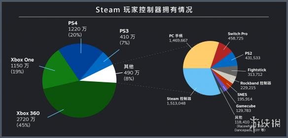 Steam公布玩家手柄使用现状，谁才是Steam上最受欢迎的手柄？