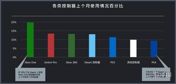 Steam公布玩家手柄使用现状，谁才是Steam上最受欢迎的手柄？