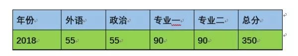 2019-2020中国政法大学民商法考研参考书、招生目录、分数分析