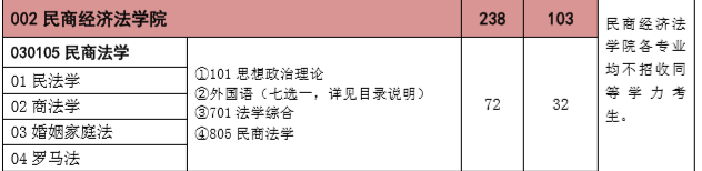 2019-2020中国政法大学民商法考研参考书、招生目录、分数分析