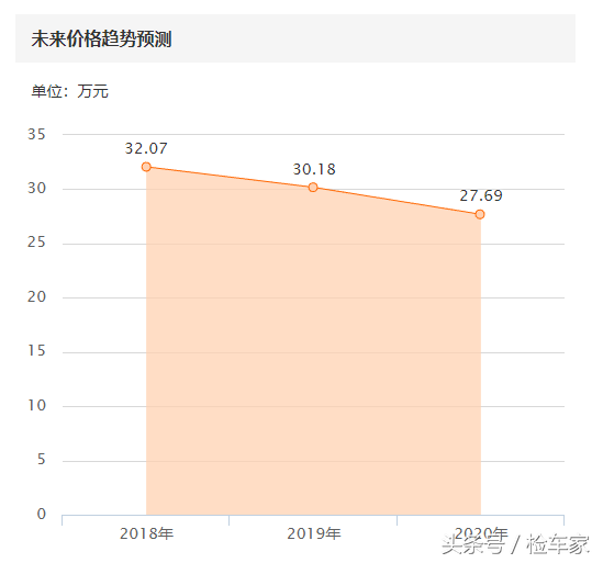 二手宝马525Li性价比超高，因为车主还不起贷款！