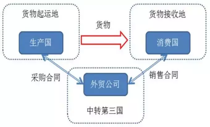 轉口貿易是什麼意思?需要注意什麼?