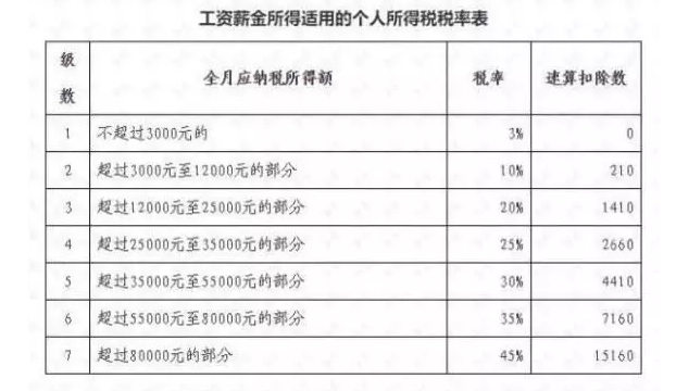 房贷利息可抵扣个税，房奴每月能省多少钱？