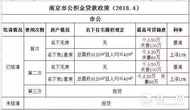 多项新政催化下的南京最新公积金贷款政策如何？